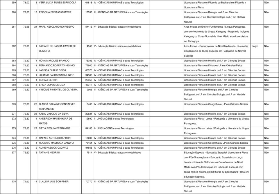 Básica: etapas e modalidades Anos Iniciais do Ensino Fundamental / Língua Portuguesa com conhecimento de Língua Kaingang - Magistério Indígena Kaingang ou Curso Normal de Nível Médio e/ou