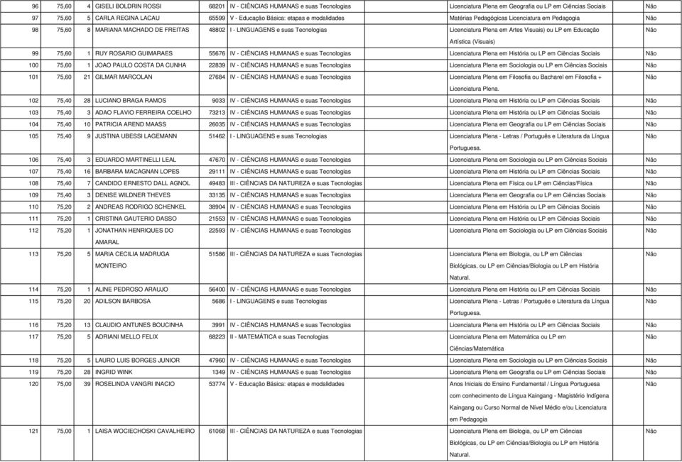 Educação Artística (Visuais) 99 75,60 1 RUY ROSARIO GUIMARAES 55676 IV - CIÊNCIAS HUMANAS e suas Tecnologias Licenciatura Plena em História ou LP em Ciências Sociais 100 75,60 1 JOAO PAULO COSTA DA