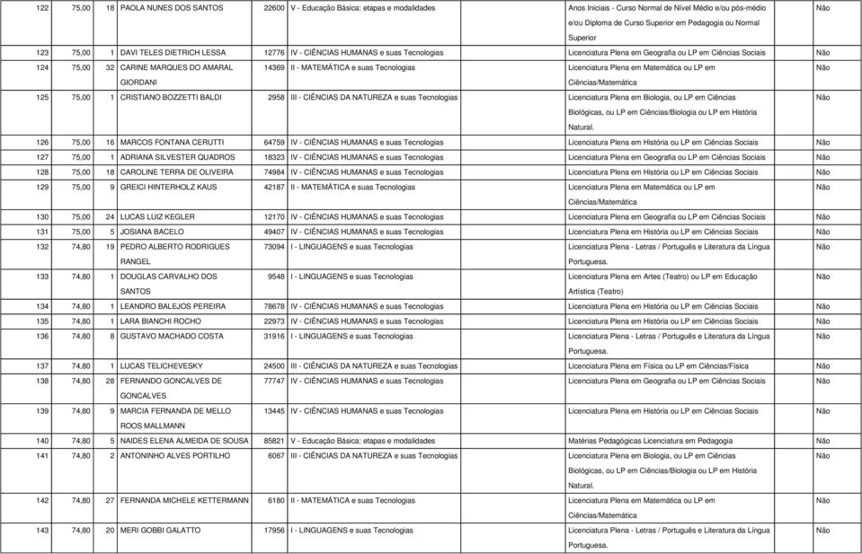 Plena em Matemática ou LP em 125 75,00 1 CRISTIANO BOZZETTI BALDI 2958 III - CIÊNCIAS DA NATUREZA e suas Tecnologias Licenciatura Plena em Biologia, ou LP em Ciências 126 75,00 16 MARCOS FONTANA