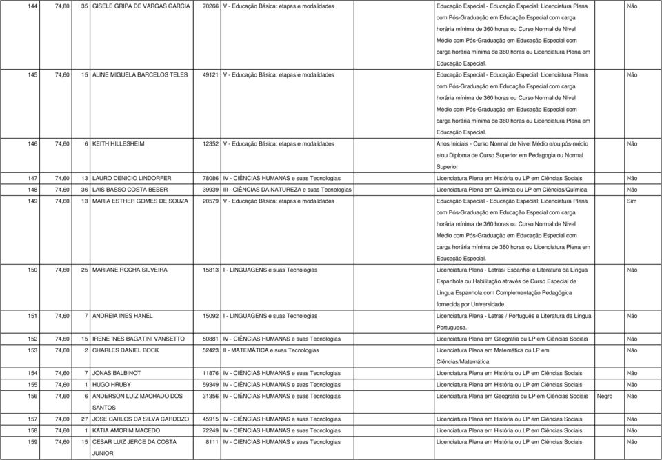 Normal de Nível Médio e/ou pós-médio 147 74,60 13 LAURO DENICIO LINDORFER 78086 IV - CIÊNCIAS HUMANAS e suas Tecnologias Licenciatura Plena em História ou LP em Ciências Sociais 148 74,60 36 LAIS