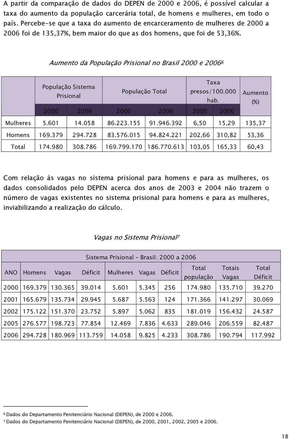 Aumento da População Prisional no Brasil 2000 e 2006 6 Taxa População Sistema População Total presos/100.000 Prisional hab. 2000 2006 2000 2006 2000 2006 Aumento (%) Mulheres 5.601 14.058 86.223.