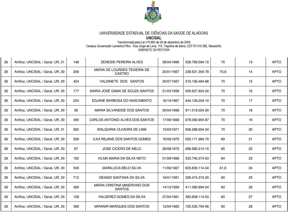 824-20 70 16 APTO 26 Artífice, / Geral, UR, 30 224 EDJANE BARBOSA DO 16/10/1967 644.129.204-10 70 17 APTO 26 Artífice, / Geral, UR, 30 56 MARIA SILVANEIDE DOS SANTOS 26/04/1968 911.519.