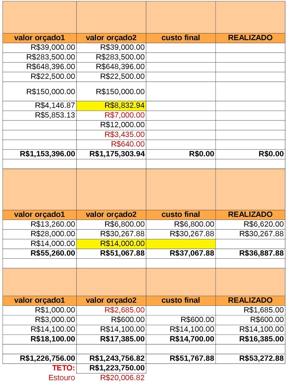 00 R$28,000.00 R$30,267.88 R$30,267.88 R$30,267.88 R$14,000.00 R$14,000.00 R$55,260.00 R$51,067.88 R$37,067.88 R$36,887.88 valor orçado1 valor orçado2 custo final REALIZADO R$1,000.00 R$2,685.