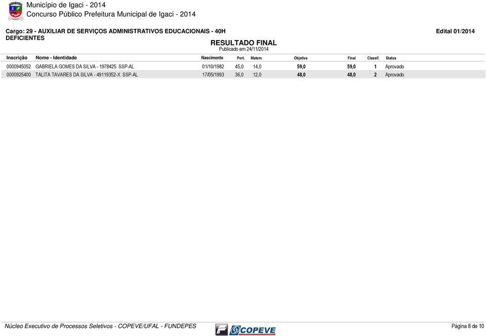 59,0 1 Aprovado 0000925400 TALITA TAVARES DA SILVA - 49119352-X SSP-AL 17/05/1993 36,0