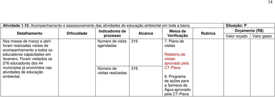 visitas de acompanhamento a todos os educadores capacitados em fevereiro.