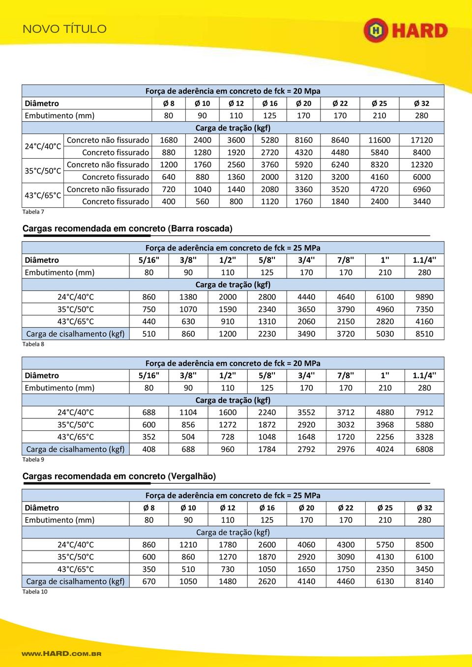 2080 3360 3520 4720 6960 43 C/65 C Concreto fissurado 400 560 800 1120 1760 1840 2400 3440 Tabela 7 Cargas recomendada em concreto (Barra roscada) Força de aderência em concreto de fck = 25 MPa