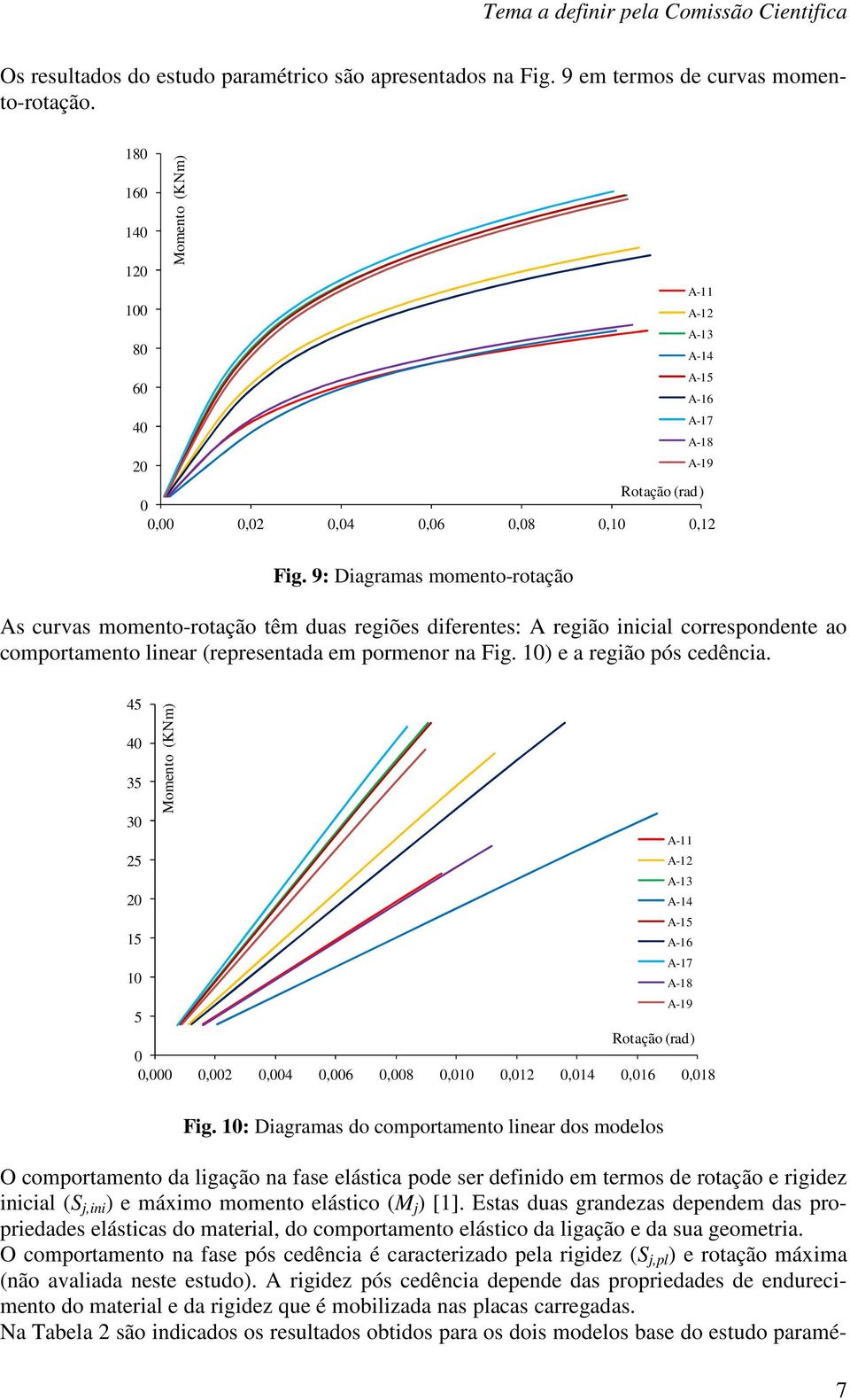 9: Diagramas momento-rotação As curvas momento-rotação têm duas regiões diferentes: A região inicial correspondente ao comportamento linear (representada em pormenor na Fig.