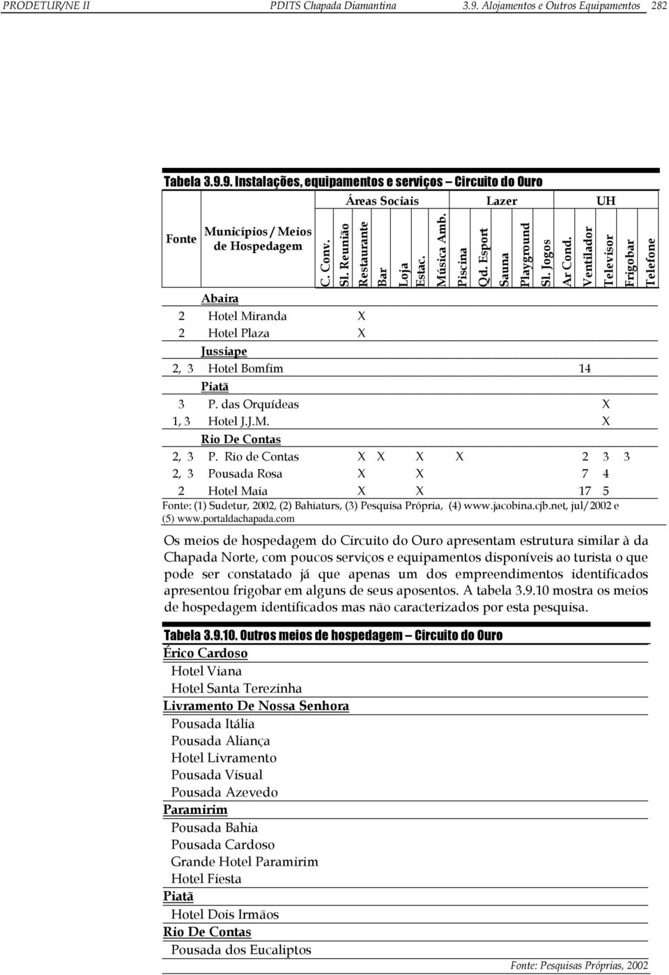 Rio de Contas X X X X 2 3 3 2, 3 Pousada Rosa X X 7 4 2 Hotel Maia X X 17 5 Fonte: (1) Sudetur, 2002, (2) Bahiaturs, (3) Pesquisa Própria, (4) www.jacobina.cjb.net, jul/2002 e (5) www.portaldachapada.