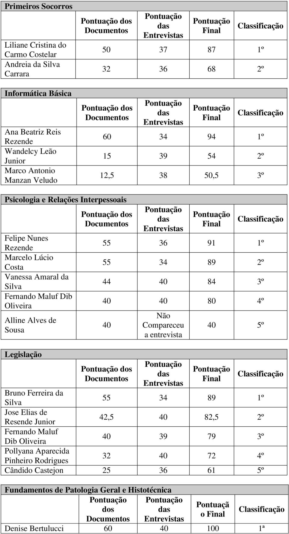 Alves de Sousa Legislação 55 36 91 1º 55 34 89 2º 44 40 84 3º 40 40 80 4º 40 a 40 5º Bruno Ferreira da 55 34 89 1º Jose Elias de Resende Junior 42,5 40 82,5 2º Fernando Maluf Dib