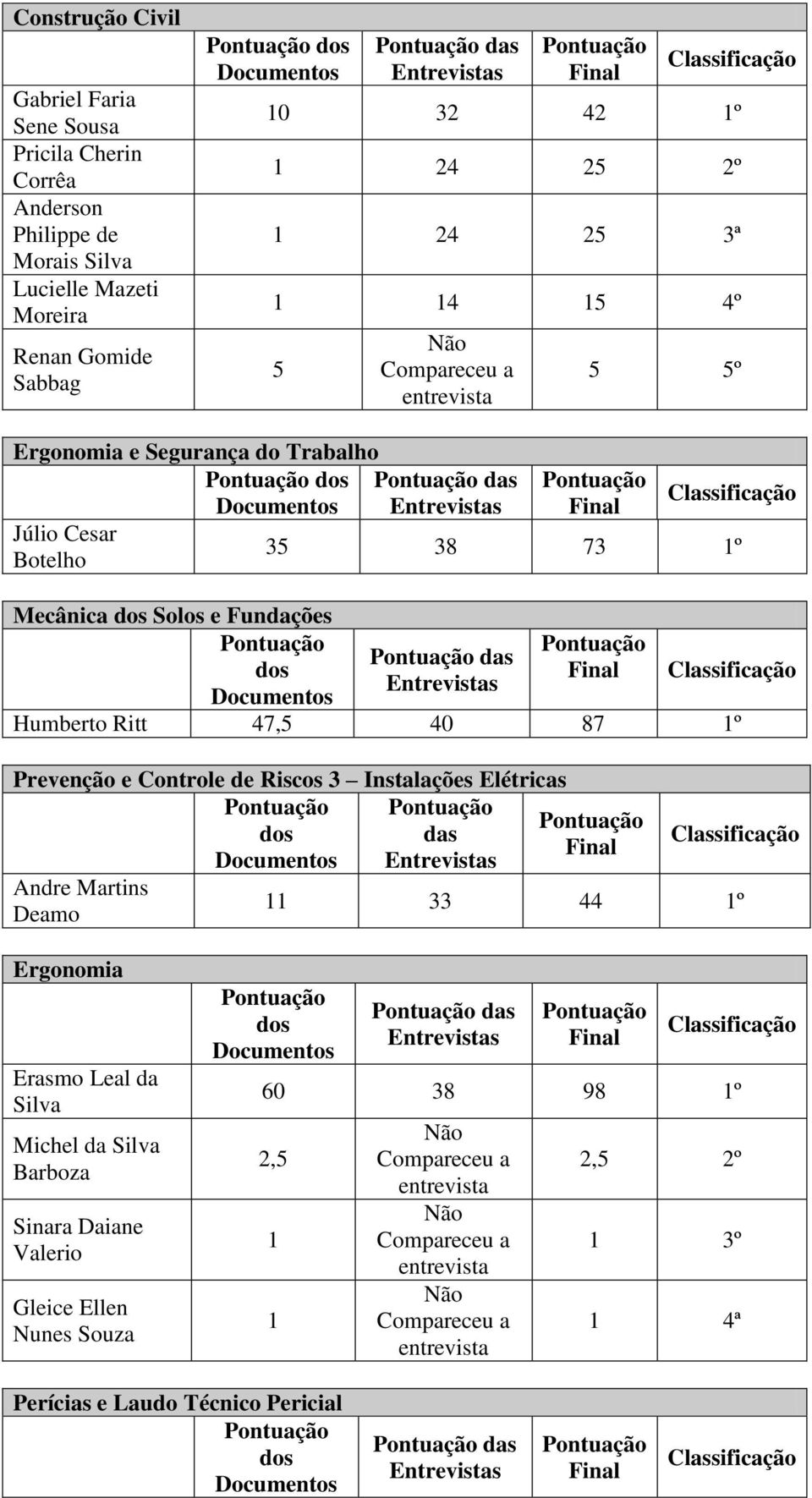 1º Humberto Ritt 47,5 40 87 1º Prevenção e Controle de Riscos 3 Instalações Elétricas Andre Martins Deamo 11 33 44 1º Ergonomia Erasmo