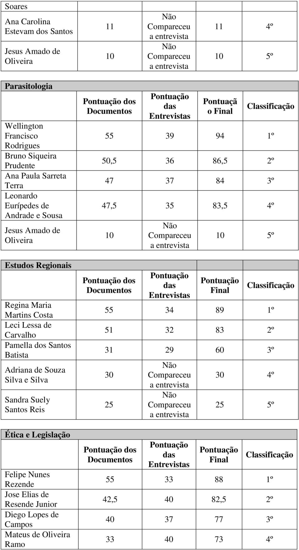 Souza e Sandra Suely Santos Reis Ética e Legislação Felipe Nunes Rezende Jose Elias de Resende Junior Diego Lopes de Campos Mateus de Oliveira Ramo Pontuaçã o 55 39 94