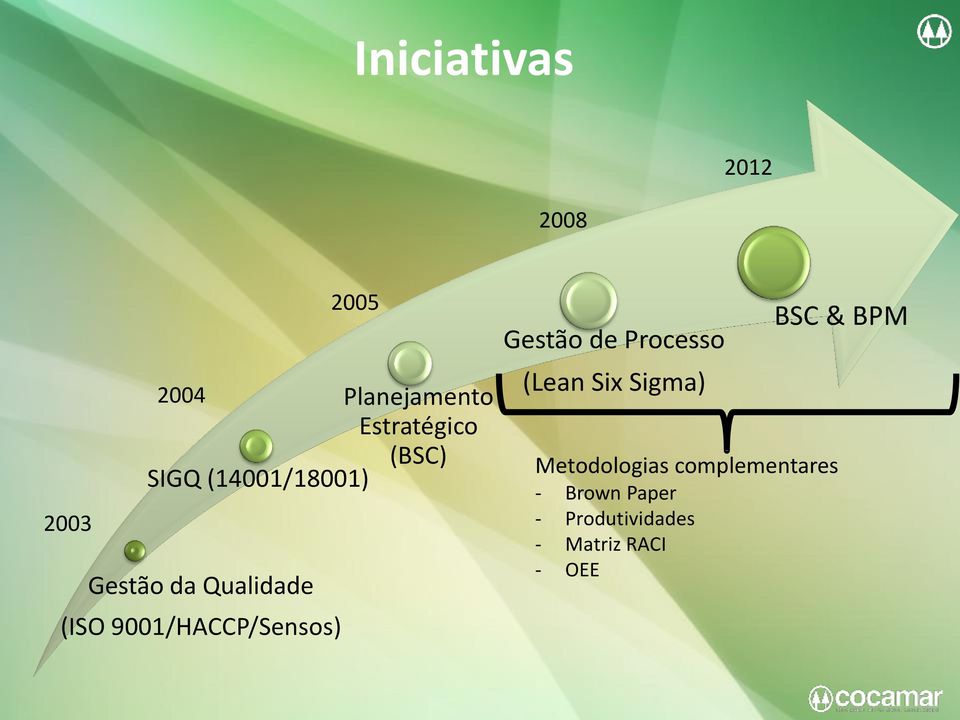 2005 Gestão de Processo (Lean Six Sigma) Metodologias