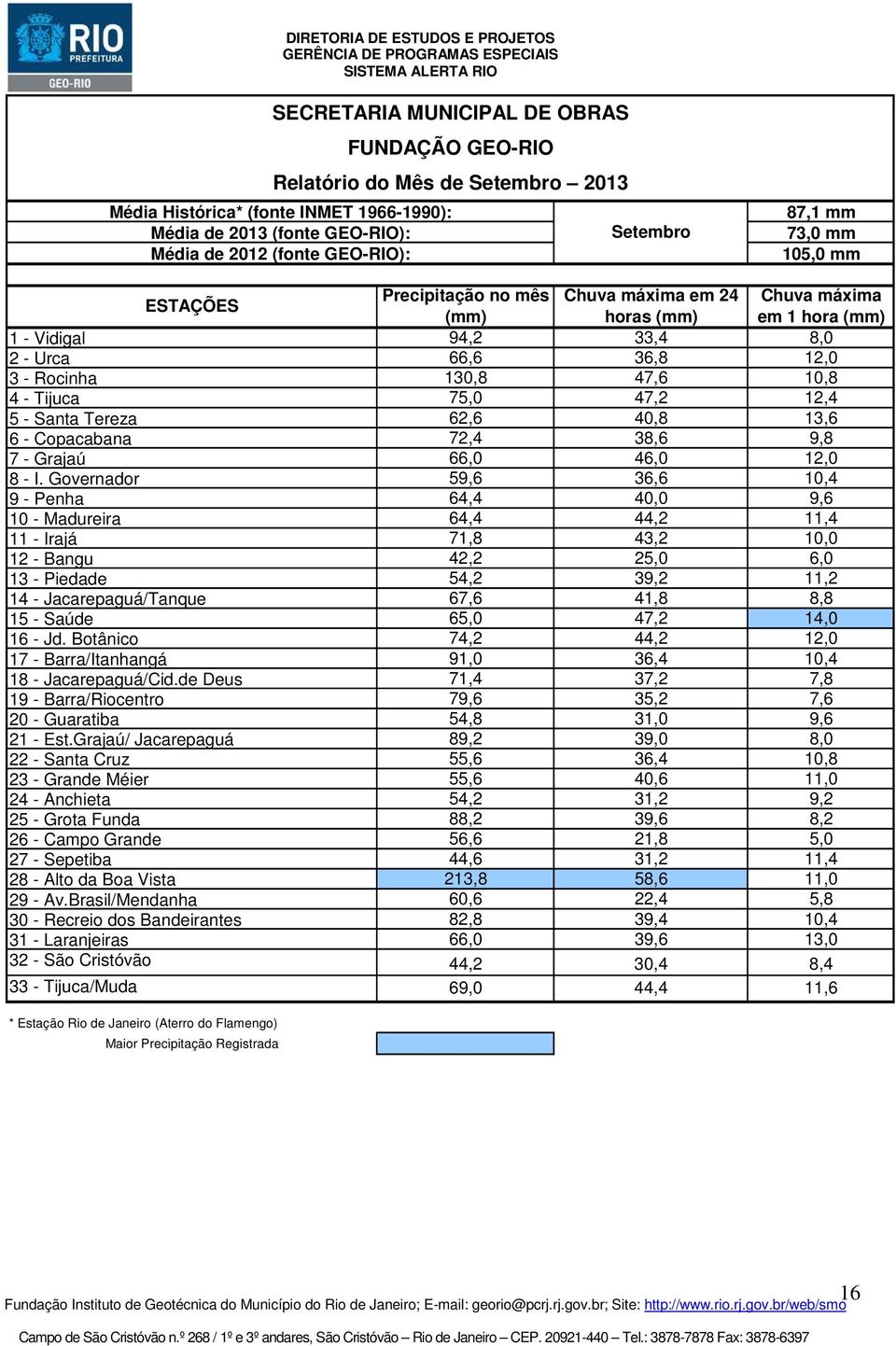 Tijuca 75,0 47,2 12,4 5 - Santa Tereza 62,6 40,8 13,6 6 - Copacabana 72,4 38,6 9,8 7 - Grajaú 66,0 46,0 12,0 8 - I.