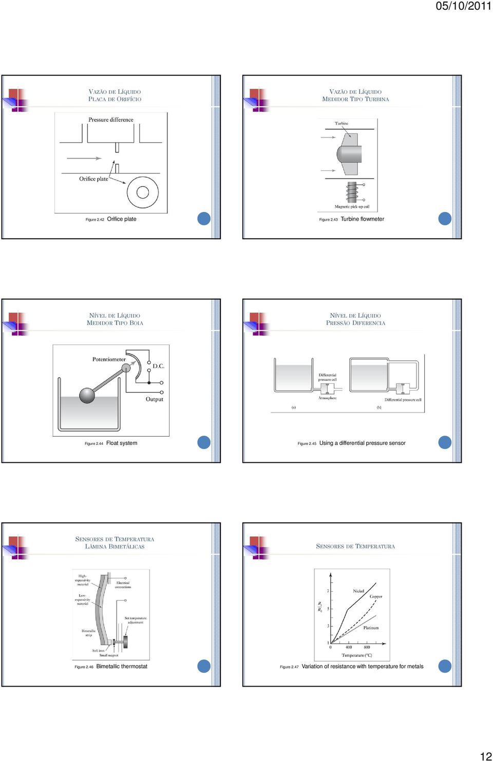 43 Turbine flowmeter NÍVEL DE LÍQUIDO MEDIDOR TIPO BOIA NÍVEL DE LÍQUIDO PRESSÃO DIFERENCIA Figure