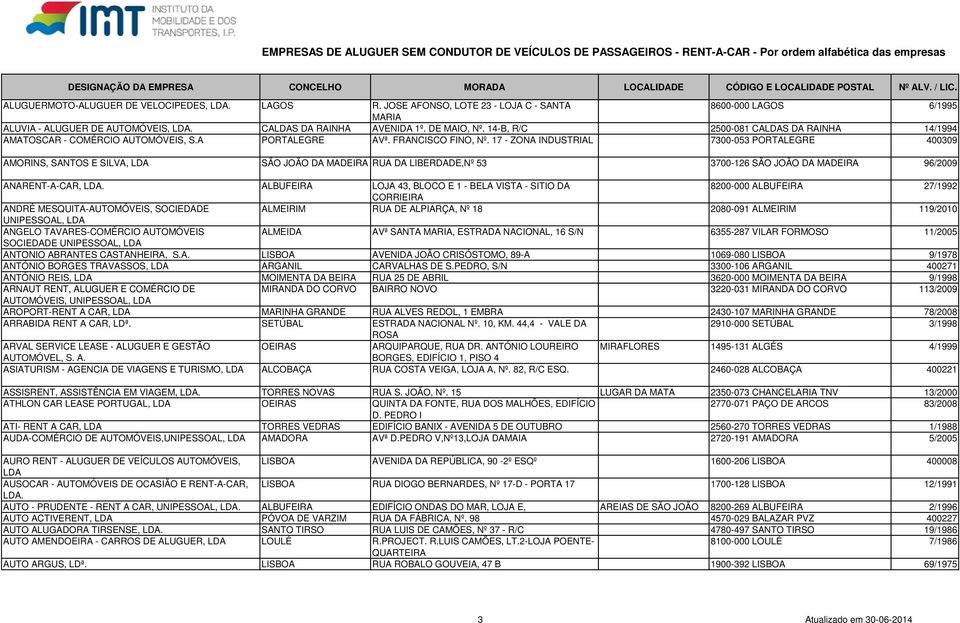 17 - ZONA INDUSTRIAL 7300-053 PORTALEGRE 400309 AMORINS, SANTOS E SILVA, SÃO JOÃO DA MADEIRA RUA DA LIBERDADE,Nº 53 3700-126 SÃO JOÃO DA MADEIRA 96/2009 ANARENT-A-CAR,.
