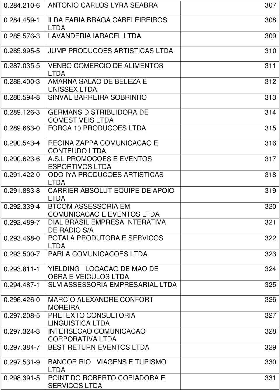 290.543-4 REGINA ZAPPA COMUNICACAO E 316 CONTEUDO 0.290.623-6 A.S.L PROMOCOES E EVENTOS 317 ESPORTIVOS 0.291.422-0 ODO IYA PRODUCOES ARTISTICAS 318 0.291.883-8 CARRIER ABSOLUT EQUIPE DE APOIO 319 0.