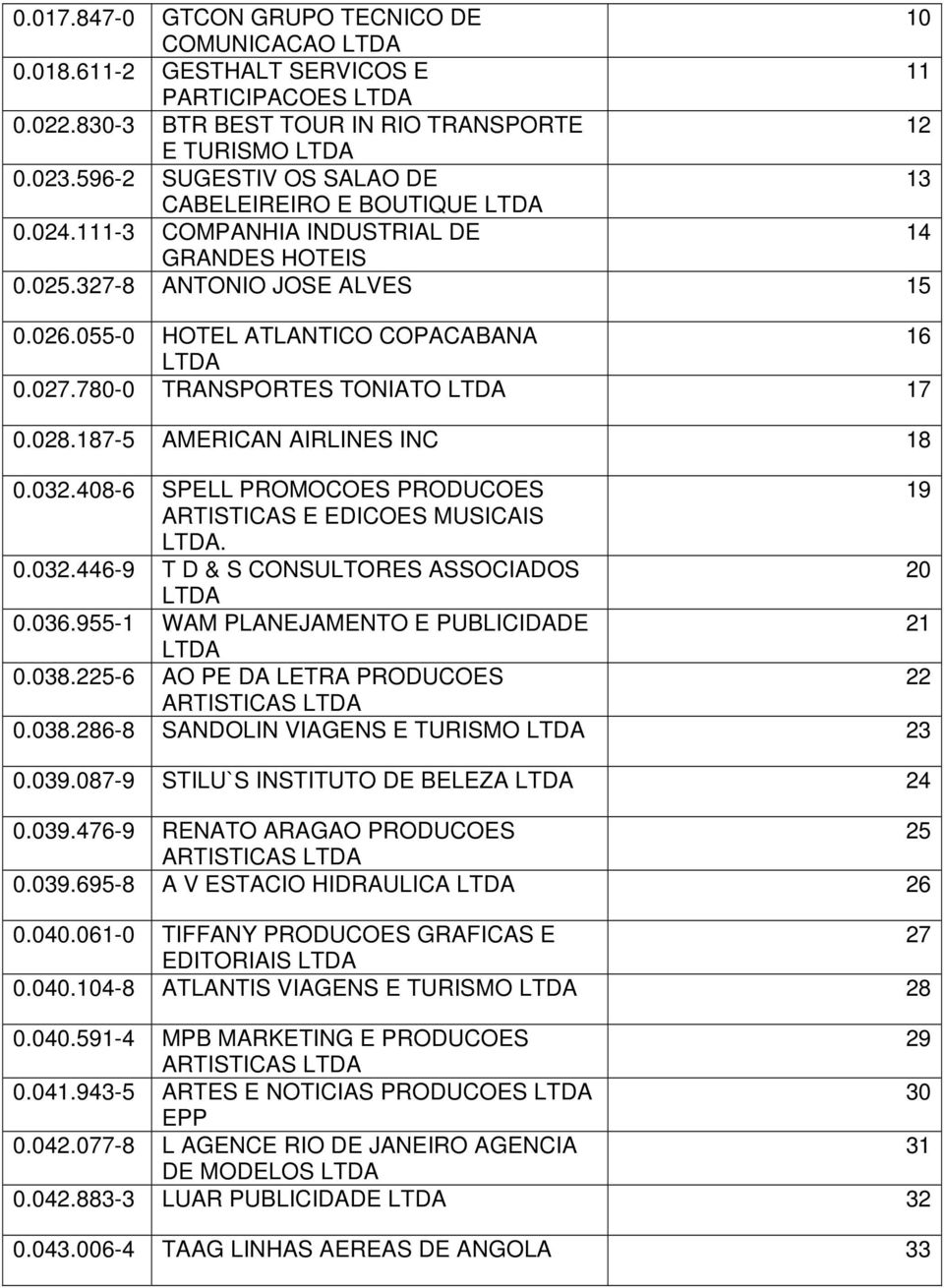 780-0 TRANSPORTES TONIATO 17 0.028.187-5 AMERICAN AIRLINES INC 18 0.032.408-6 SPELL PROMOCOES PRODUCOES 19 ARTISTICAS E EDICOES MUSICAIS. 0.032.446-9 T D & S CONSULTORES ASSOCIADOS 20 0.036.