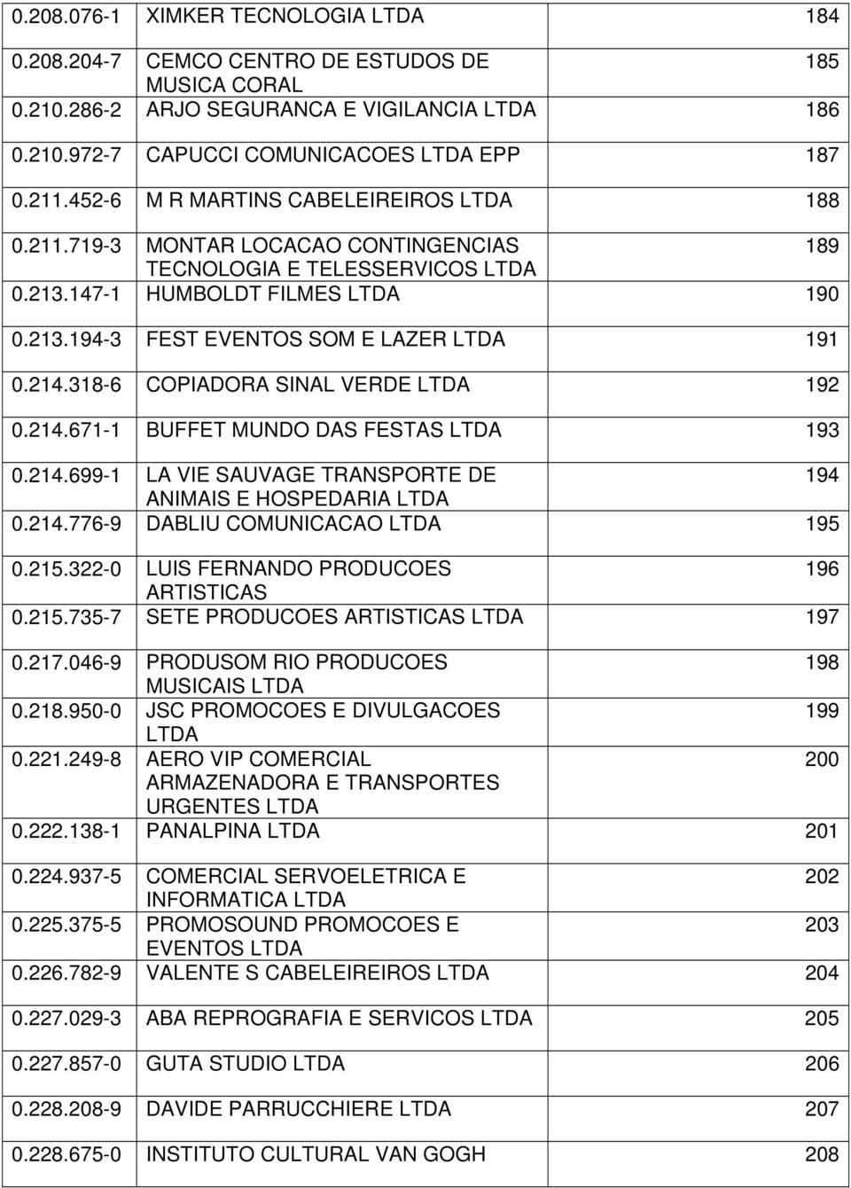 318-6 COPIADORA SINAL VERDE 192 0.214.671-1 BUFFET MUNDO DAS FESTAS 193 0.214.699-1 LA VIE SAUVAGE TRANSPORTE DE 194 ANIMAIS E HOSPEDARIA 0.214.776-9 DABLIU COMUNICACAO 195 0.215.