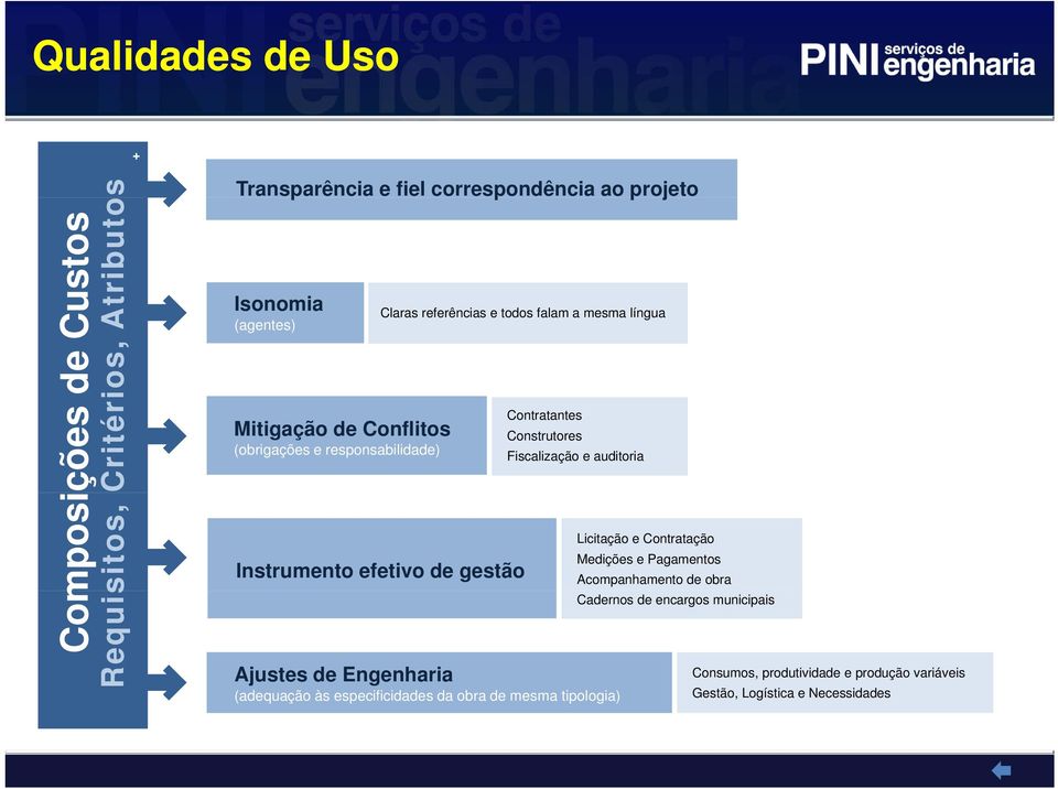 Ajustes de Engenharia Contratantes Construtores Fiscalização e auditoria (adequação às especificidades da obra de mesma tipologia) Licitação e