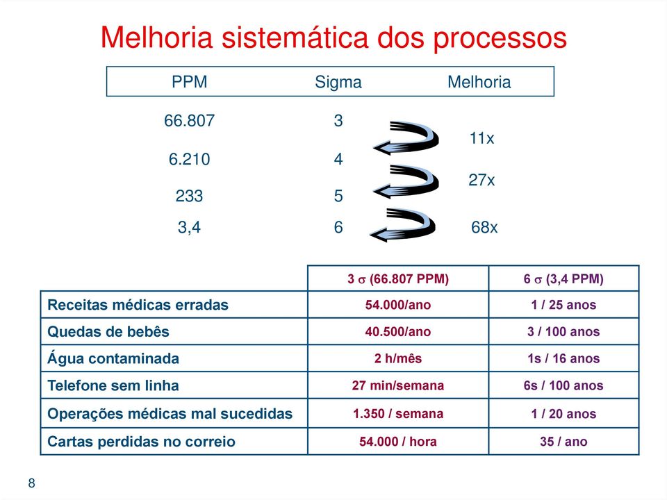 500/ano 3 / 100 anos Água contaminada 2 h/mês 1s / 16 anos Telefone sem linha 27 min/semana 6s / 100