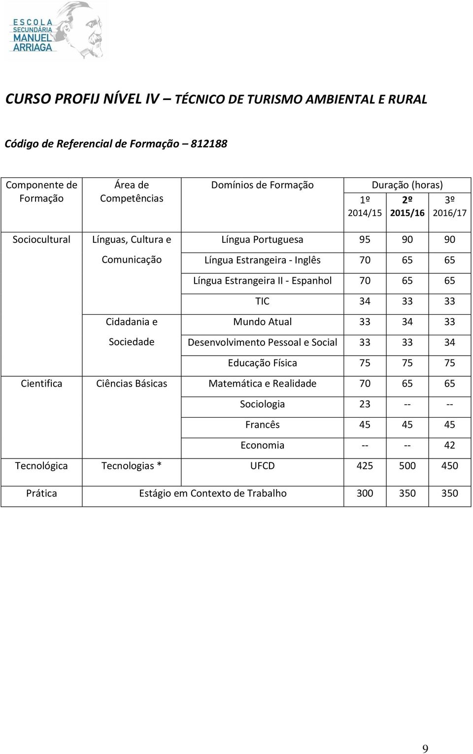 Espanhol 70 65 65 TIC 34 33 33 Cidadania e Mundo Atual 33 34 33 Sociedade Desenvolvimento Pessoal e Social 33 33 34 Educação Física 75 75 75 Cientifica Ciências Básicas