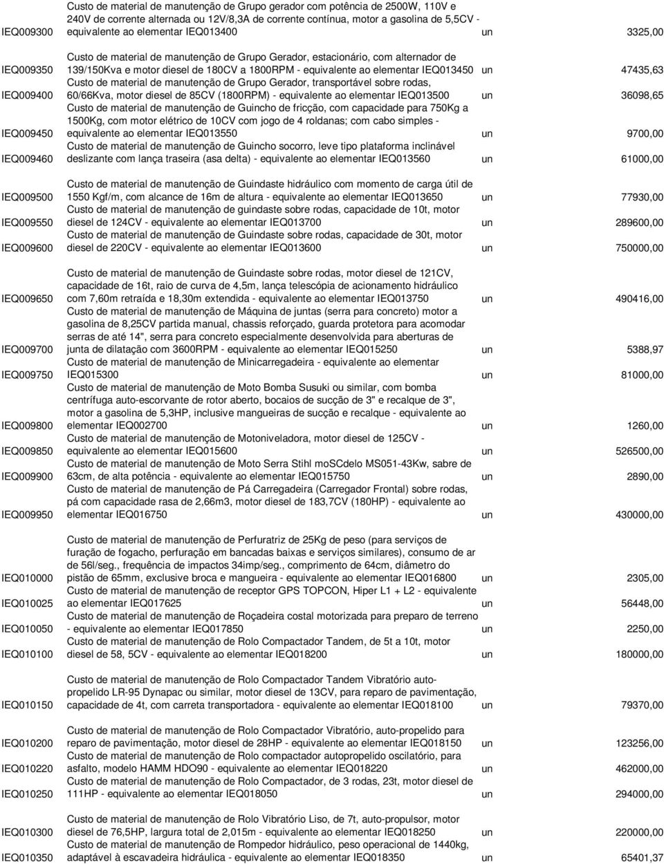 gasolina de 5,5CV - equivalente ao elementar IEQ013400 un 3325,00 Custo de material de manutenção de Grupo Gerador, estacionário, com alternador de 139/150Kva e motor diesel de 180CV a 1800RPM -