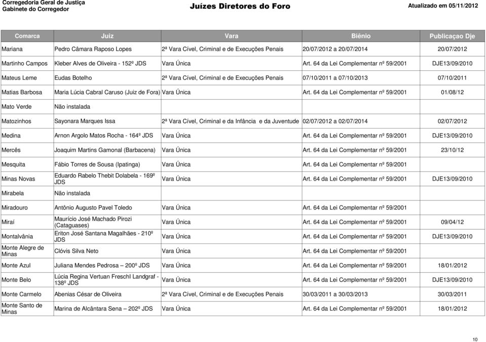 2ª Vara Cível, Criminal e da Infância e da Juventude 02/07/2012 a 02/07/2014 02/07/2012 Medina Arnon Argolo Matos Rocha - 164º DJE13/09/2010 Mercês Joaquim Martins Gamonal (Barbacena) 23/10/12
