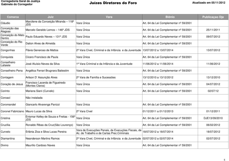 José Aluísio Neves da Silva 1ª Vara Criminal e da Infância e da Juventude 11/06/2012 a 11/06/2014 11/06/2012 Conselheiro Pena Angélica Ferrari Brugnara Battestim Contagem Arilson D Assunção Alves 2ª