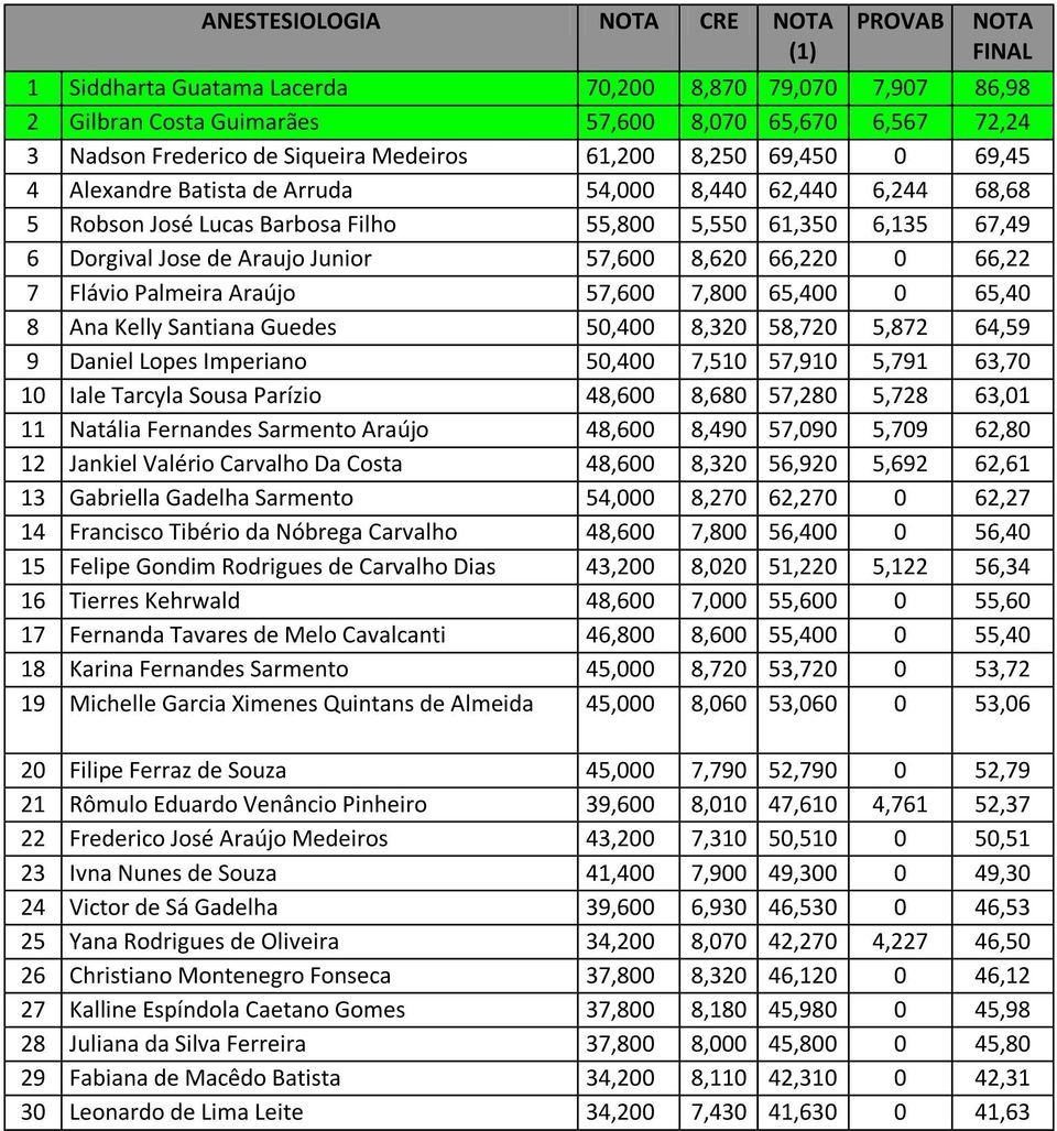 66,22 7 Flávio Palmeira Araújo 57,600 7,800 65,400 0 65,40 8 Ana Kelly Santiana Guedes 50,400 8,320 58,720 5,872 64,59 9 Daniel Lopes Imperiano 50,400 7,510 57,910 5,791 63,70 10 Iale Tarcyla Sousa