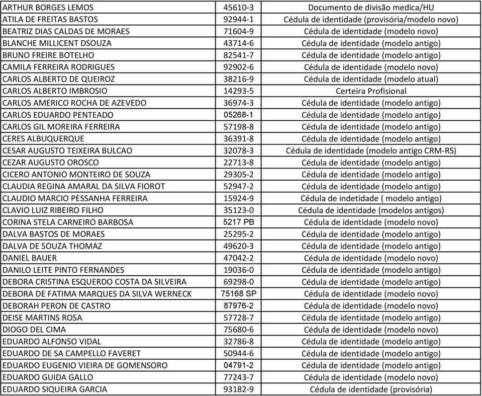 identidade (modelo novo) CARLOS ALBERTO DE QUEIROZ 38216-9 Cédula de identidade (modelo atual) CARLOS ALBERTO IMBROSIO 14293-5 Certeira Profisional CARLOS AMERICO ROCHA DE AZEVEDO 36974-3 Cédula de