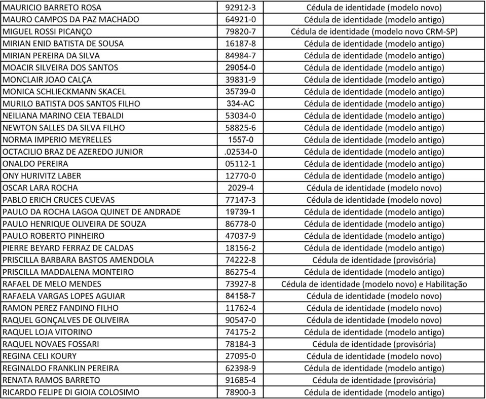 de identidade (modelo antigo) MONCLAIR JOAO CALÇA 39831-9 Cédula de identidade (modelo antigo) MONICA SCHLIECKMANN SKACEL 35739-0 Cédula de identidade (modelo antigo) MURILO BATISTA DOS SANTOS FILHO