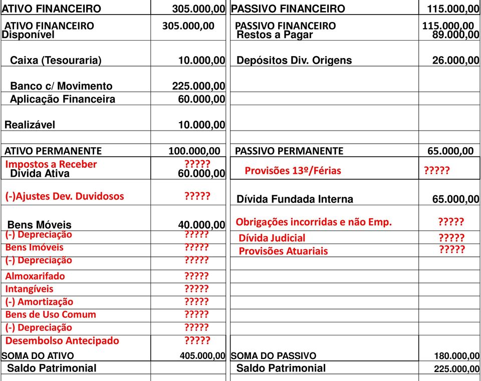 000,00????? PASSIVO PERMANENTE Provisões 13º/Férias Dívida Fundada Interna 40.000,00 Obrigações incorridas e não Emp.????? Dívida Judicial????? Provisões Atuariais?????????????????????????????? Desembolso Antecipado?