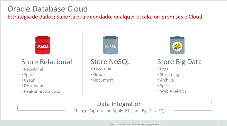 Analytics Store NoSQL Key-value Graph Document Store Big Data Logs Streaming Archive