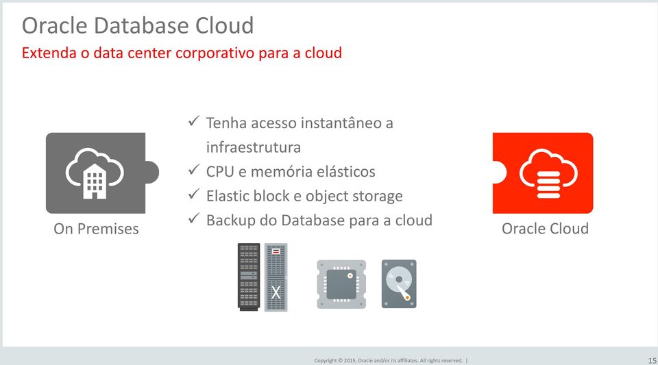 infraestrutura CPU e memória elásticos Elastic block e