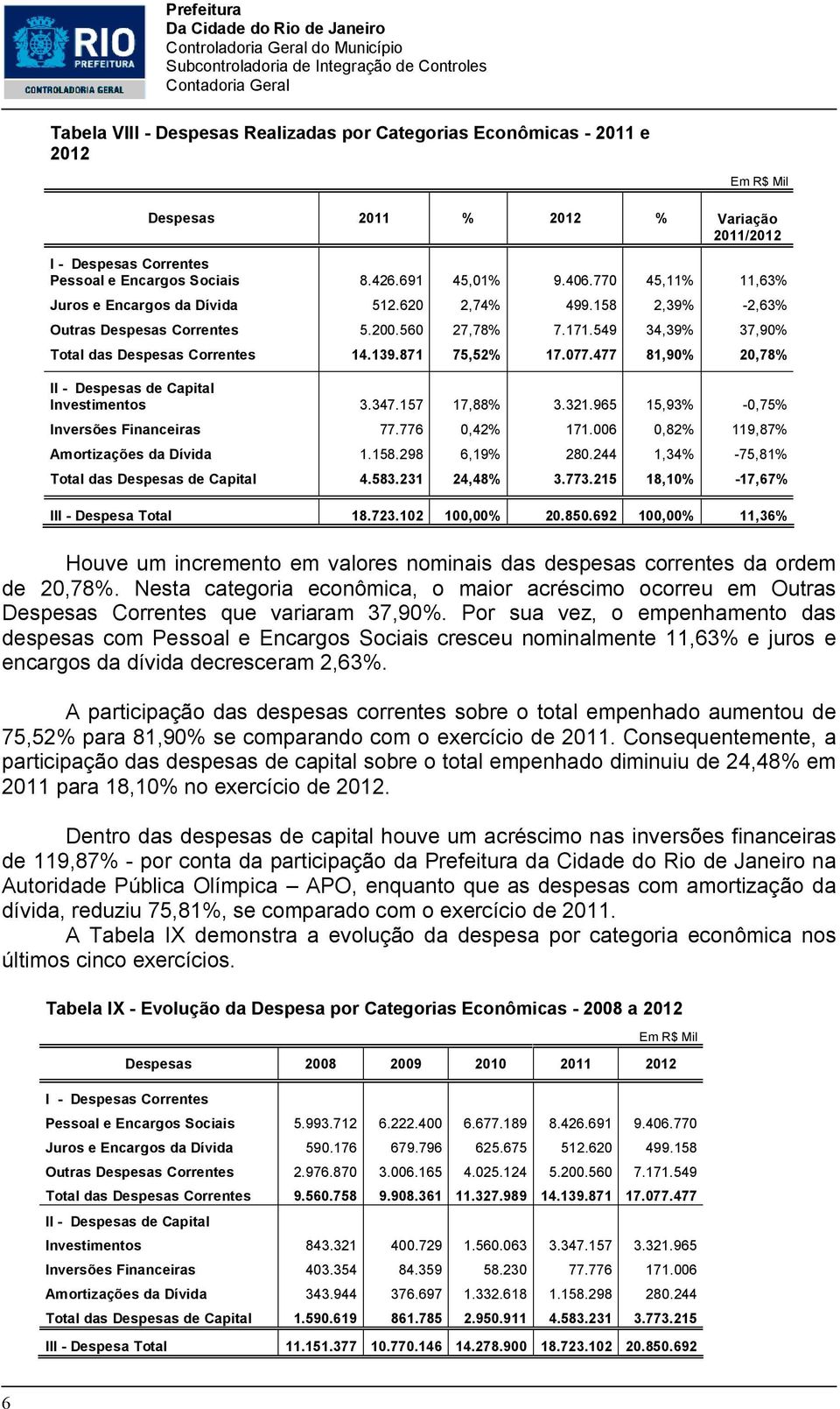 077.477 81,90% 20,78% II - Despesas de Capital Investimentos 3.347.157 17,88% 3.321.965 15,93% -0,75% Inversões Financeiras 77.776 0,42% 171.006 0,82% 119,87% Amortizações da Dívida 1.158.