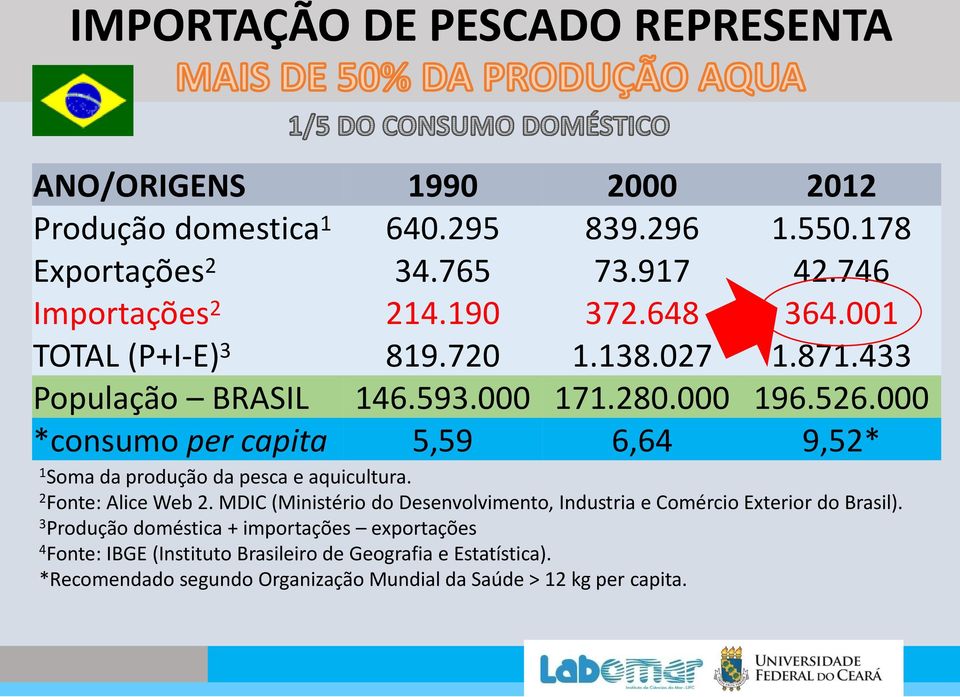 000 *consumo per capita 5,59 6,64 9,52* 1 Soma da produção da pesca e aquicultura. 2 Fonte: Alice Web 2.