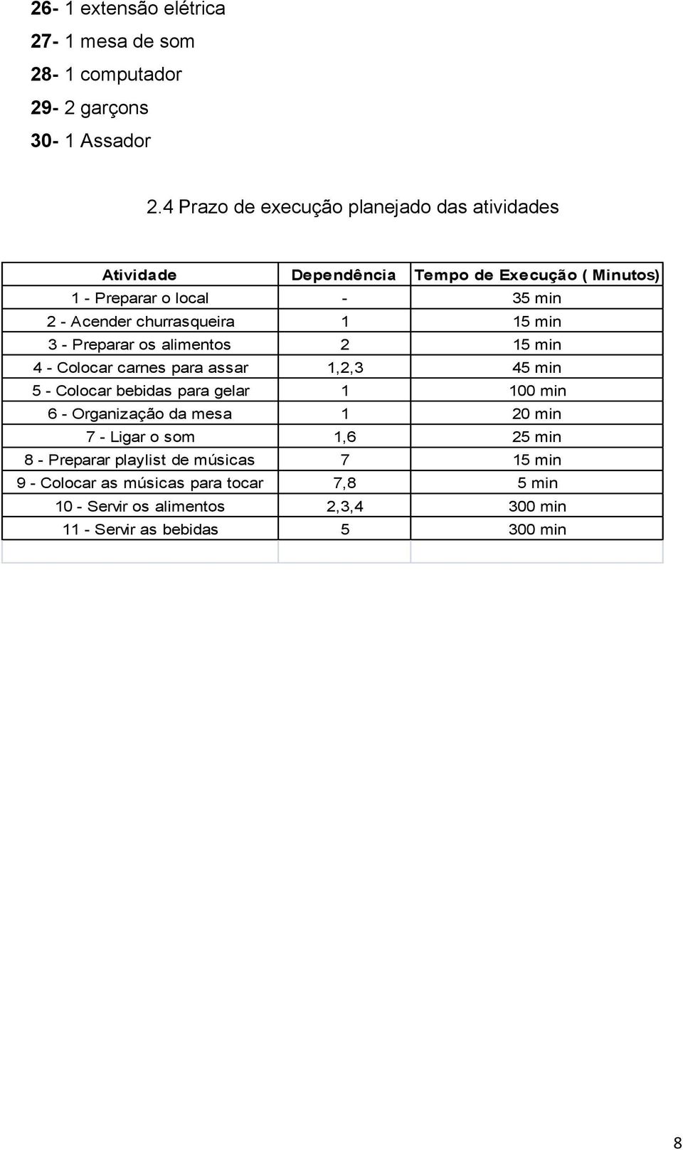 churrasqueira 1 15 min 3 - Preparar os alimentos 2 15 min 4 - Colocar carnes para assar 1,2,3 45 min 5 - Colocar bebidas para gelar 1 100 min 6 -