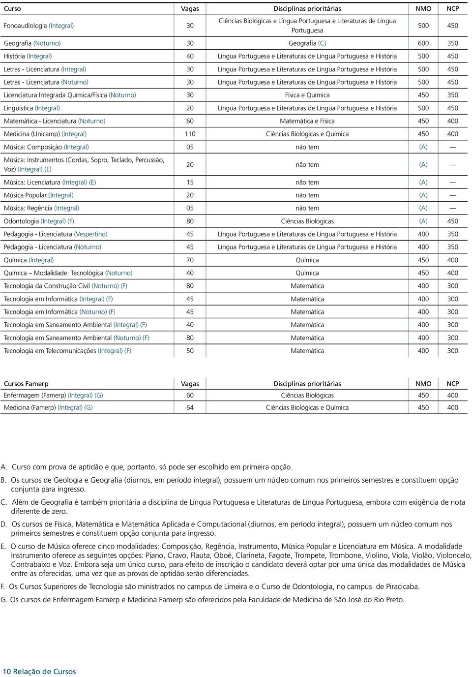 500 450 Letras - Licenciatura (Noturno) 30 Língua Portuguesa e Literaturas de Língua Portuguesa e História 500 450 Licenciatura Integrada Química/Física (Noturno) 30 Física e Química 450 350