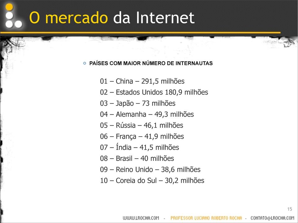 milhões 05 Rússia 46,1 milhões 06 França 41,9 milhões 07 Índia 41,5 milhões