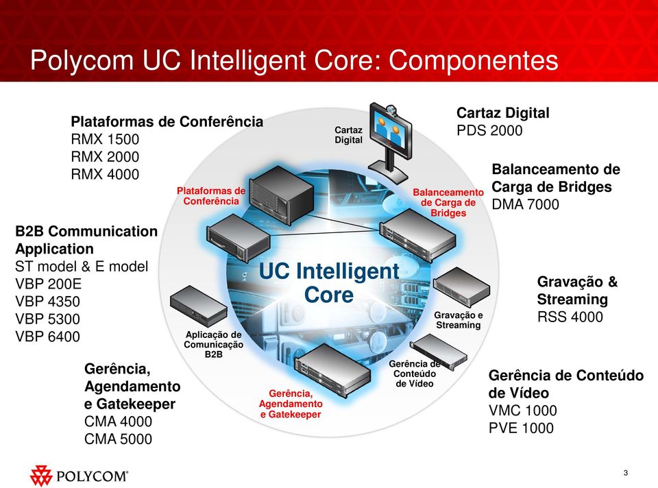 Digital UC Intelligent Core Gerência, Agendamento e Gatekeeper Balanceamento de Carga de Bridges Gerência de Conteúdo de Vídeo Cartaz Digital PDS