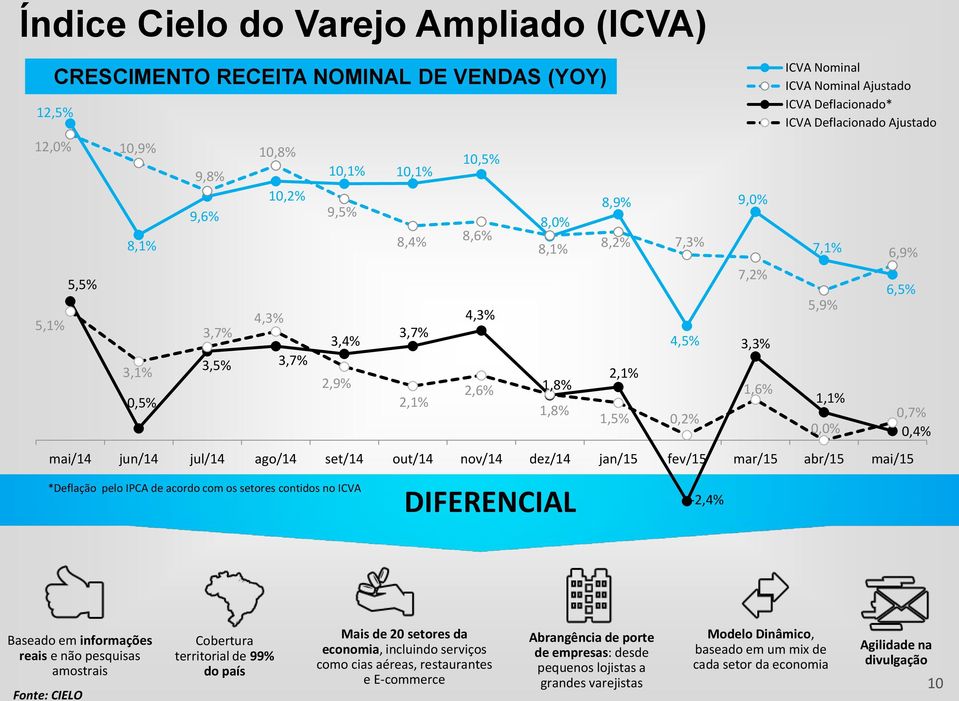 pelo IPCA de acordo com os setores contidos no ICVA -2,4% 9,0% 7,2% 3,3% 1,6% ICVA Nominal ICVA Nominal Ajustado ICVA Deflacionado* ICVA Deflacionado Ajustado 7,1% 5,9% 1,1% 0,0% 6,9% 6,5% 0,7% 0,4%