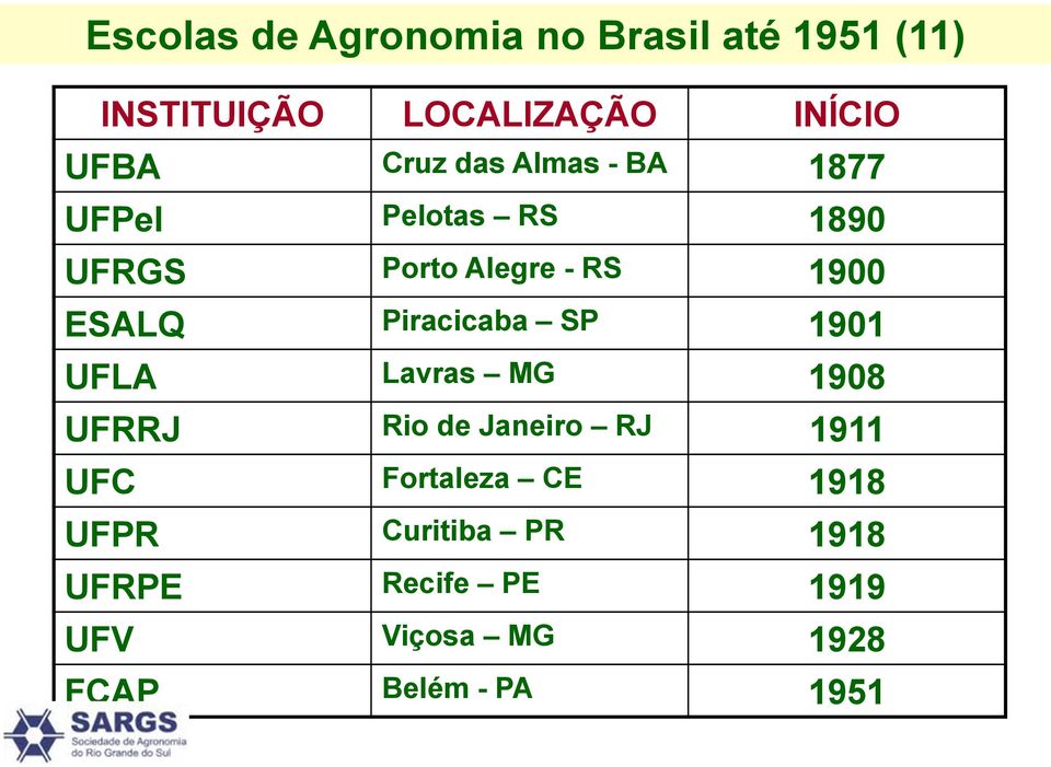 Piracicaba SP 1901 UFLA Lavras MG 1908 UFRRJ Rio de Janeiro RJ 1911 UFC Fortaleza