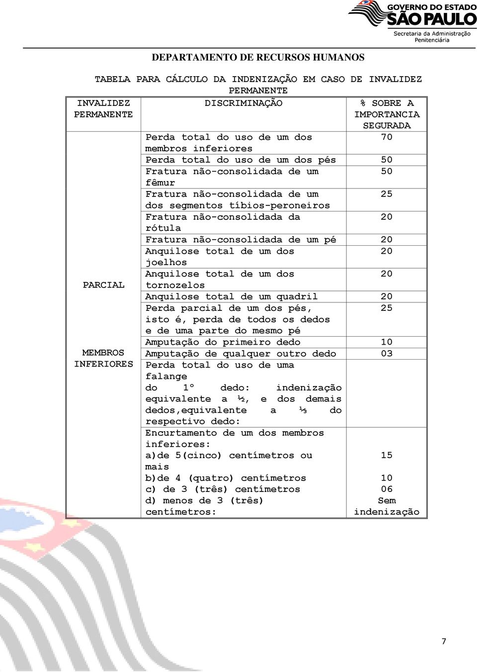 joelhos Anquilose total de um dos 20 PARCIAL tornozelos Anquilose total de um quadril 20 Perda parcial de um dos pés, 25 isto é, perda de todos os dedos e de uma parte do mesmo pé Amputação do