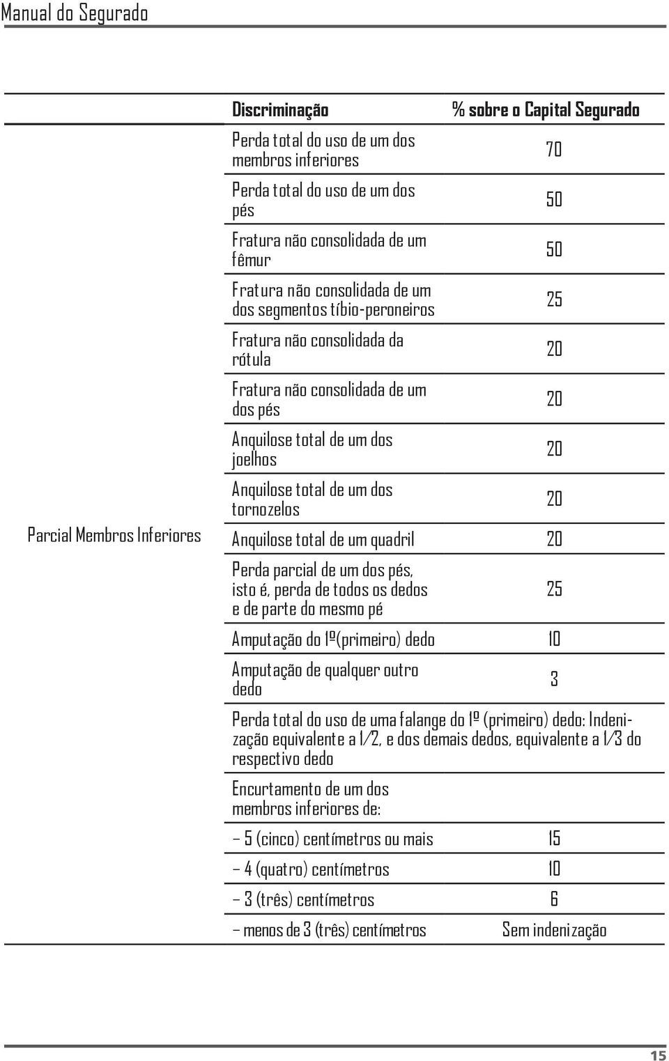 Anquilose total de um dos tornozelos 20 Anquilose total de um quadril 20 Perda parcial de um dos pés, isto é, perda de todos os dedos 25 e de parte do mesmo pé Amputação do 1º(primeiro) dedo 10