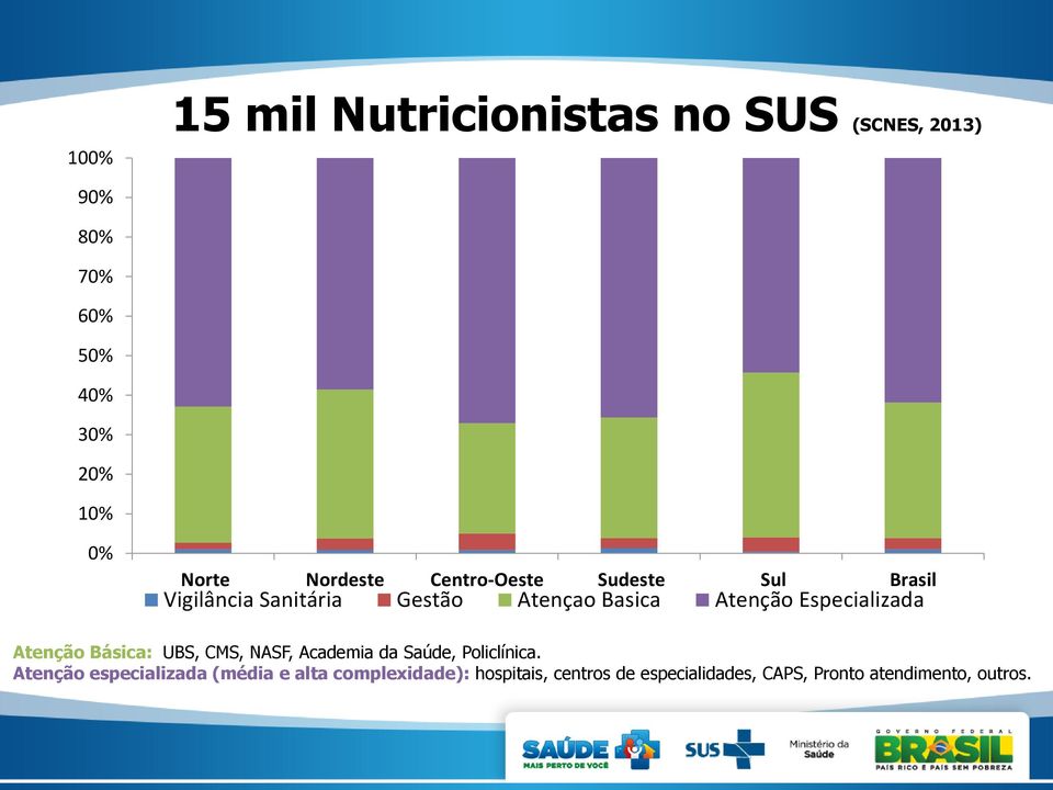 Especializada Atenção Básica: UBS, CMS, NASF, Academia da Saúde, Policlínica.