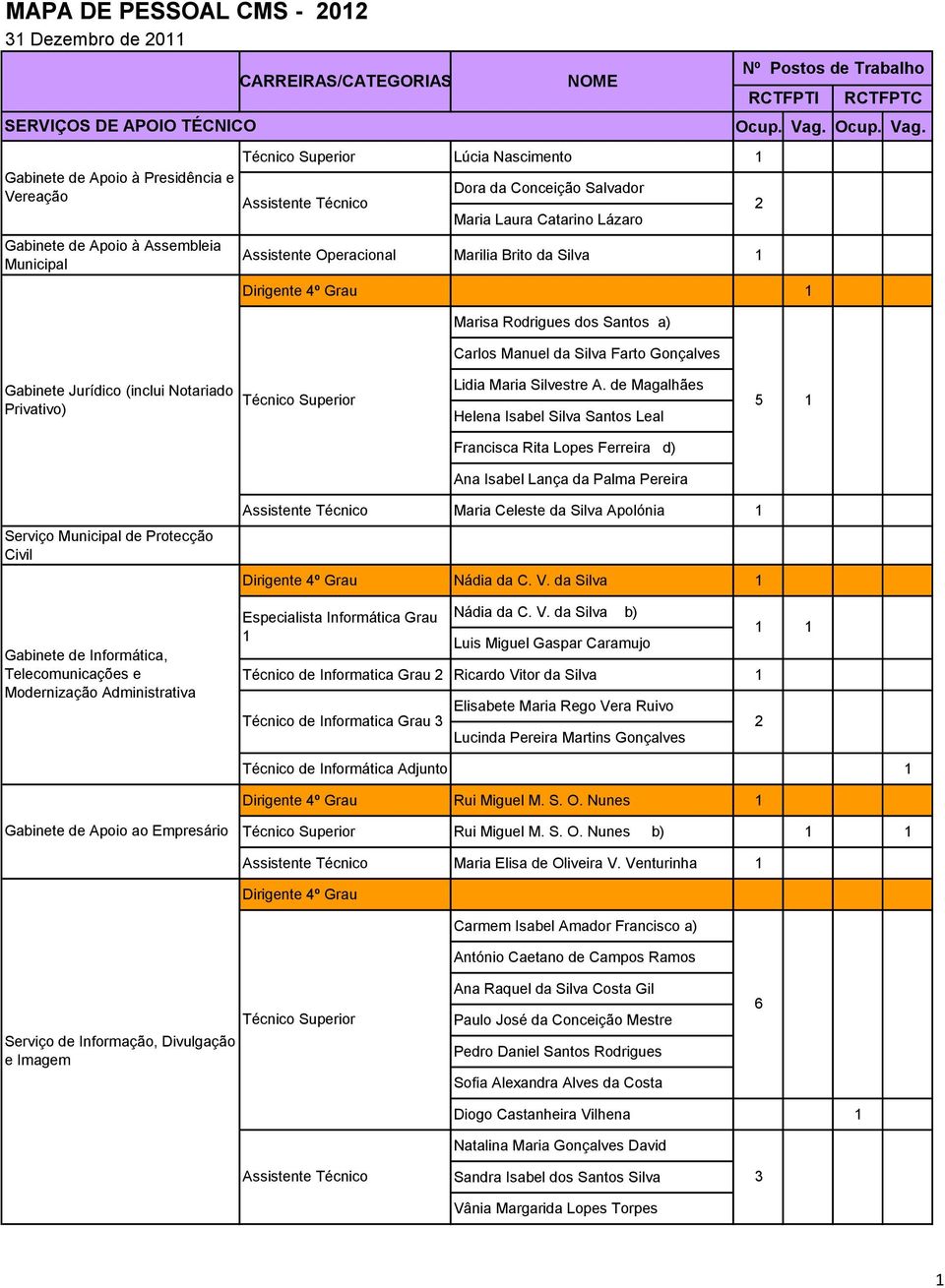 da Silva Farto Gonçalves Nº Postos de Trabalho RCTFPTI Ocup. Vag. Ocup. Vag. 2 RCTFPTC Gabinete Jurídico (inclui Notariado Privativo) Técnico Superior Lidia Maria Silvestre A.