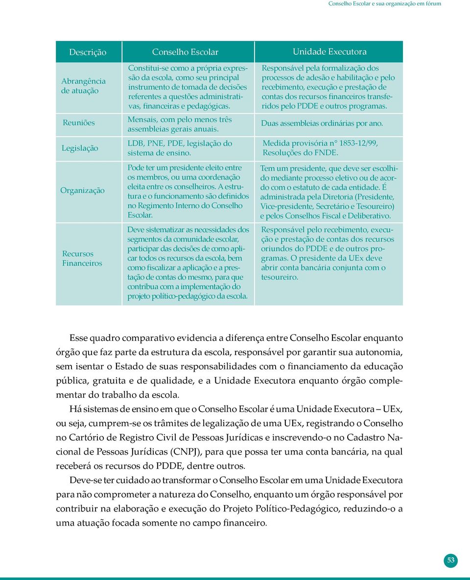 LDB, PNE, PDE, legislação do sistema de ensino. Pode ter um presidente eleito entre os membros, ou uma coordenação eleita entre os conselheiros.