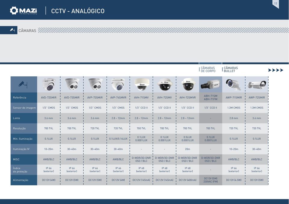 6 mm Resolução 700 TVL 700 TVL 720 TVL 720 TVL 700 TVL 700 TVL 700 TVL 700 TVL 720 TVL 720 TVL Min. Iluminação 0.1LUX 0.
