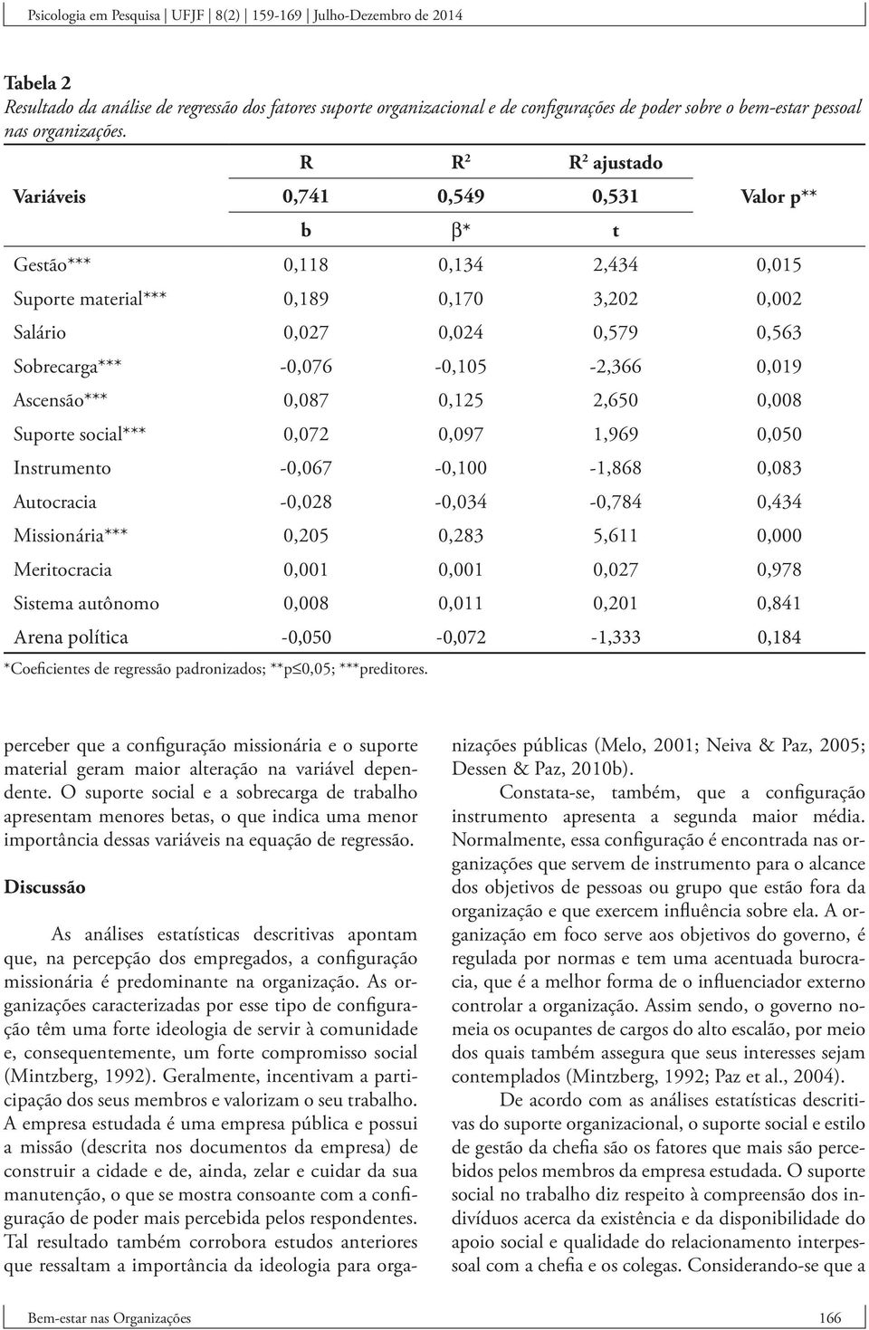 -0,076-0,105-2,366 0,019 Ascensão*** 0,087 0,125 2,650 0,008 Suporte social*** 0,072 0,097 1,969 0,050 Instrumento -0,067-0,100-1,868 0,083 Autocracia -0,028-0,034-0,784 0,434 Missionária*** 0,205