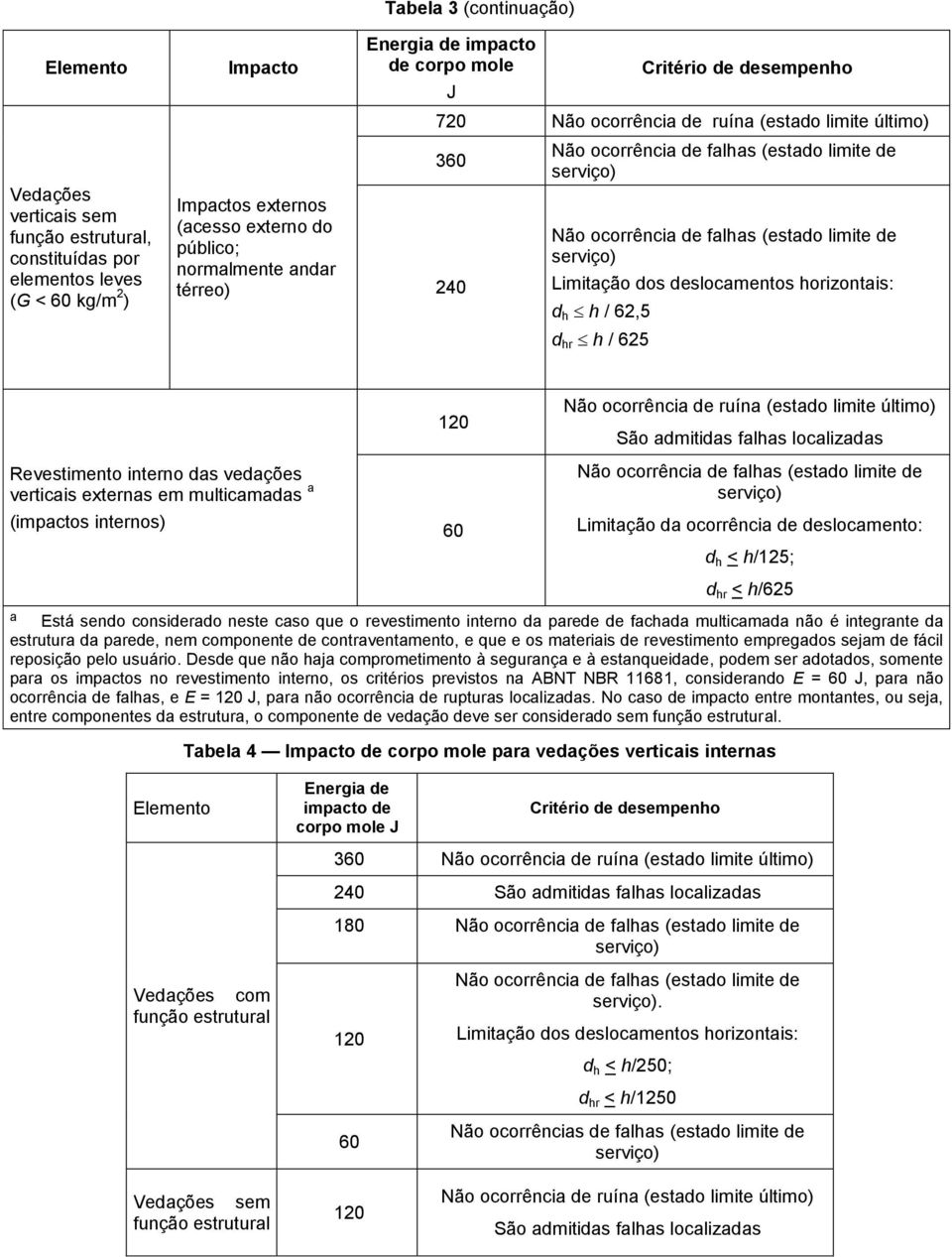 de falhas (estado limite de serviço) Limitação dos deslocamentos horizontais: d h h / 62,5 d hr h / 625 Revestimento interno das vedações verticais externas em multicamadas a (impactos internos) a